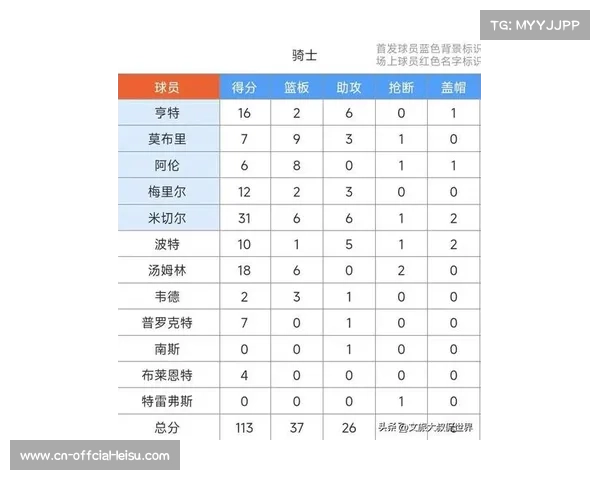 骑士113-126不敌猛龙，米切尔缺阵导致进攻停滞